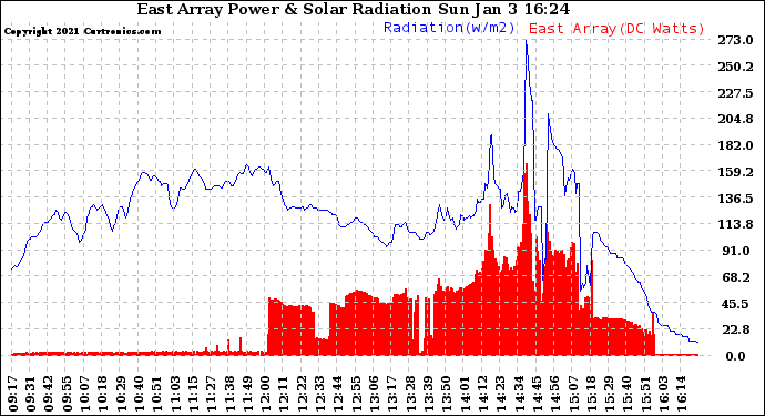 Solar PV/Inverter Performance East Array Power Output & Solar Radiation