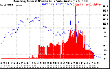 Solar PV/Inverter Performance East Array Power Output & Effective Solar Radiation