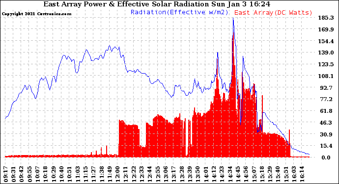 Solar PV/Inverter Performance East Array Power Output & Effective Solar Radiation