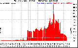 Solar PV/Inverter Performance East Array Actual & Average Power Output