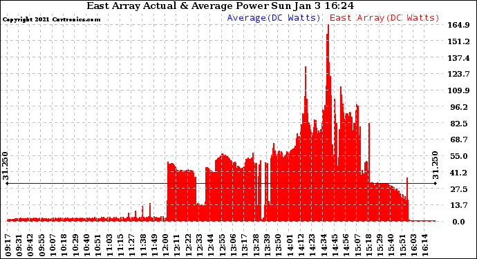 Solar PV/Inverter Performance East Array Actual & Average Power Output