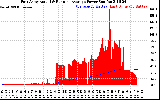 Solar PV/Inverter Performance East Array Actual & Running Average Power Output