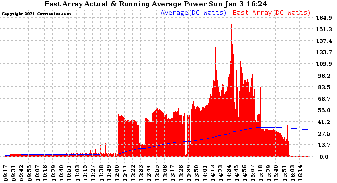 Solar PV/Inverter Performance East Array Actual & Running Average Power Output