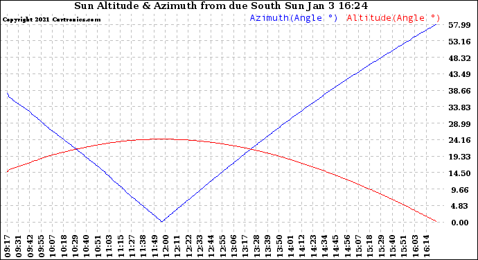 Solar PV/Inverter Performance Sun Altitude Angle & Azimuth Angle