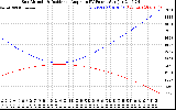 Solar PV/Inverter Performance Sun Altitude Angle & Sun Incidence Angle on PV Panels