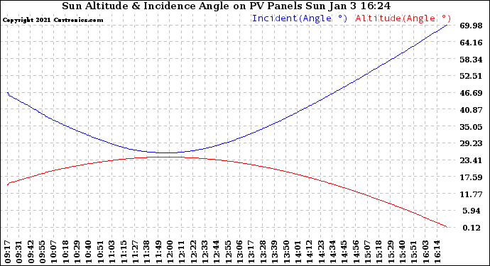 Solar PV/Inverter Performance Sun Altitude Angle & Sun Incidence Angle on PV Panels