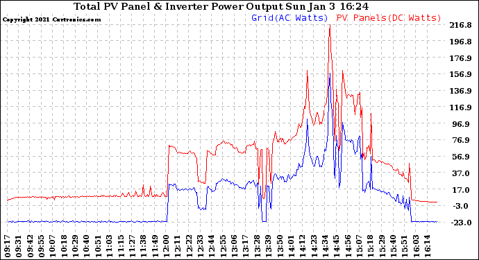 Solar PV/Inverter Performance PV Panel Power Output & Inverter Power Output