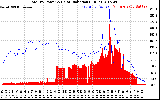 Solar PV/Inverter Performance Total PV Panel Power Output & Solar Radiation