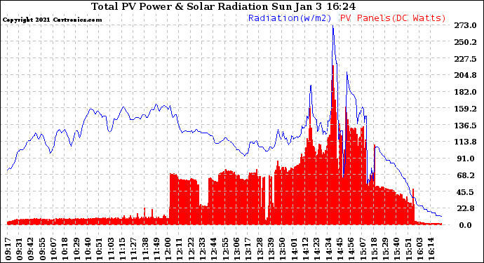 Solar PV/Inverter Performance Total PV Panel Power Output & Solar Radiation