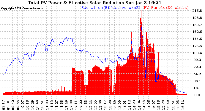 Solar PV/Inverter Performance Total PV Panel Power Output & Effective Solar Radiation