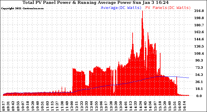 Solar PV/Inverter Performance Total PV Panel & Running Average Power Output