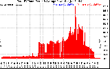 Solar PV/Inverter Performance Total PV Panel Power Output