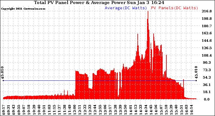 Solar PV/Inverter Performance Total PV Panel Power Output