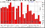 Solar PV/Inverter Performance Weekly Solar Energy Production