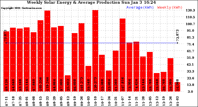 Solar PV/Inverter Performance Weekly Solar Energy Production