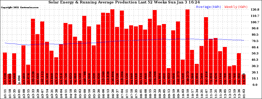 Solar PV/Inverter Performance Weekly Solar Energy Production Running Average Last 52 Weeks