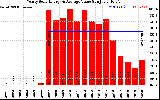 Solar PV/Inverter Performance Yearly Solar Energy Production Value