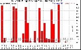 Solar PV/Inverter Performance Daily Solar Energy Production