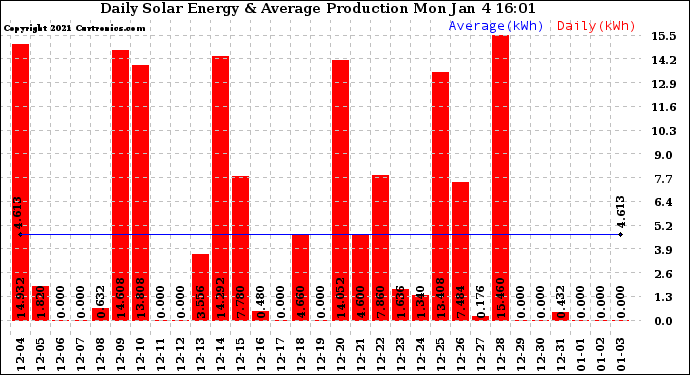 Solar PV/Inverter Performance Daily Solar Energy Production