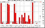 Solar PV/Inverter Performance Daily Solar Energy Production Value