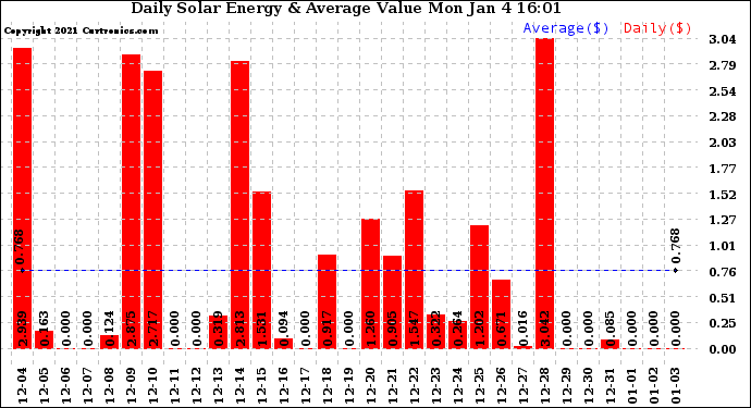 Solar PV/Inverter Performance Daily Solar Energy Production Value