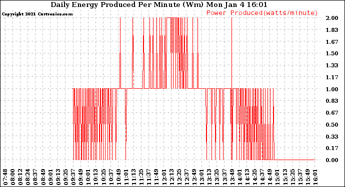 Solar PV/Inverter Performance Daily Energy Production Per Minute