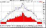 Solar PV/Inverter Performance Grid Power & Solar Radiation