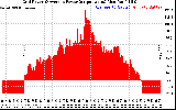 Solar PV/Inverter Performance Inverter Power Output