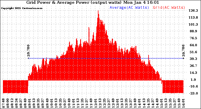 Solar PV/Inverter Performance Inverter Power Output