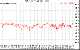 Solar PV/Inverter Performance Grid Voltage