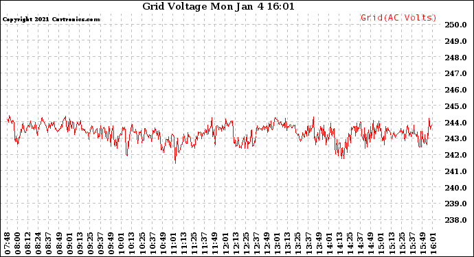 Solar PV/Inverter Performance Grid Voltage