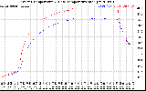 Solar PV/Inverter Performance Inverter Operating Temperature