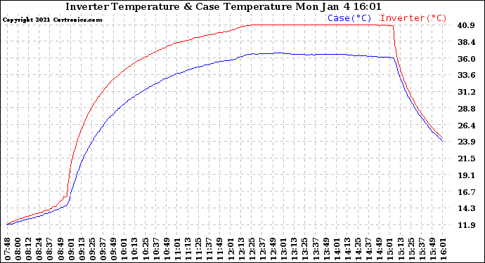 Solar PV/Inverter Performance Inverter Operating Temperature