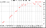 Solar PV/Inverter Performance Outdoor Temperature