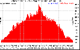 Solar PV/Inverter Performance Solar Radiation & Day Average per Minute