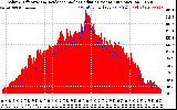 Solar PV/Inverter Performance Solar Radiation & Effective Solar Radiation per Minute