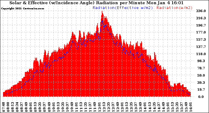 Solar PV/Inverter Performance Solar Radiation & Effective Solar Radiation per Minute