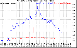 Solar PV/Inverter Performance Photovoltaic Panel Current Output