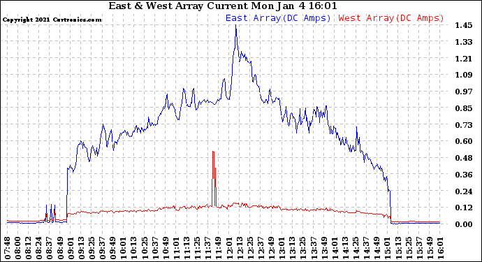 Solar PV/Inverter Performance Photovoltaic Panel Current Output