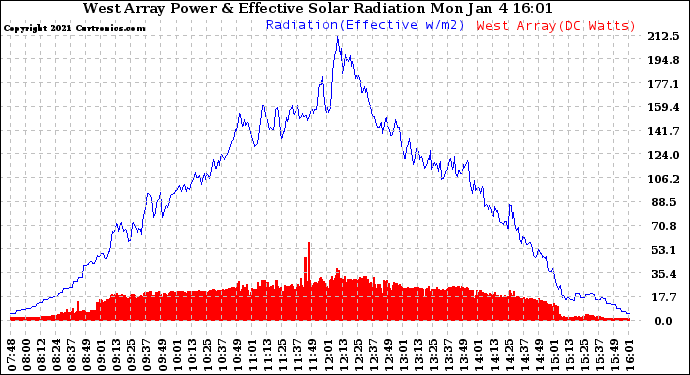 Solar PV/Inverter Performance West Array Power Output & Effective Solar Radiation