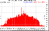 Solar PV/Inverter Performance West Array Actual & Average Power Output