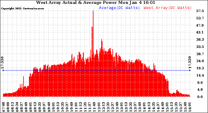 Solar PV/Inverter Performance West Array Actual & Average Power Output