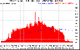 Solar PV/Inverter Performance West Array Actual & Running Average Power Output