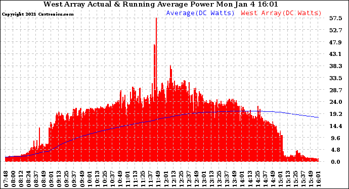 Solar PV/Inverter Performance West Array Actual & Running Average Power Output