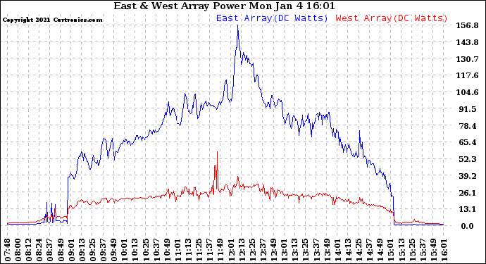 Solar PV/Inverter Performance Photovoltaic Panel Power Output