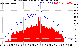 Solar PV/Inverter Performance East Array Power Output & Solar Radiation