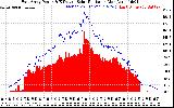 Solar PV/Inverter Performance East Array Power Output & Effective Solar Radiation