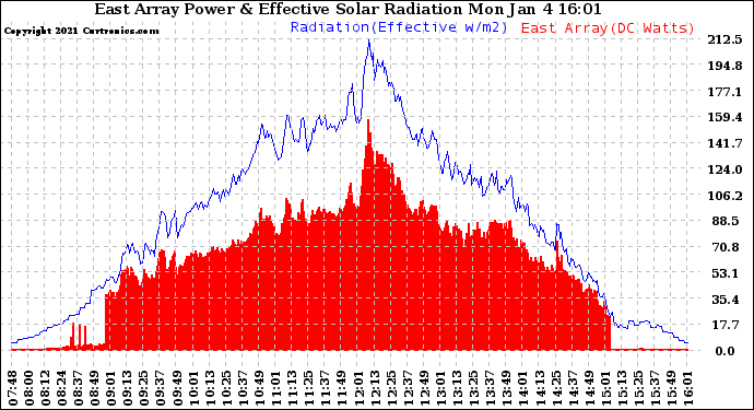 Solar PV/Inverter Performance East Array Power Output & Effective Solar Radiation