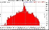 Solar PV/Inverter Performance East Array Actual & Average Power Output