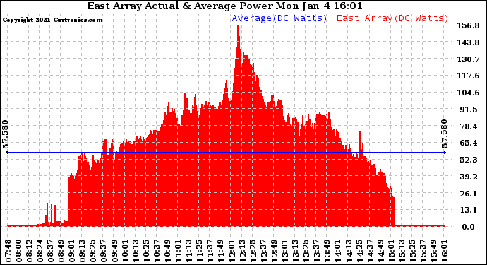 Solar PV/Inverter Performance East Array Actual & Average Power Output